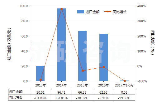 2013-2017年6月中國(guó)鋰的氧化物(HS28252090)進(jìn)口總額及增速統(tǒng)計(jì)